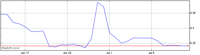 1 Month Bware  Price Chart