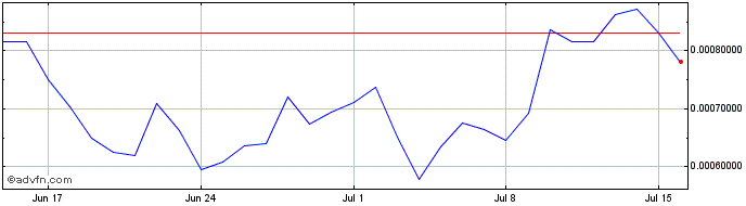 1 Month Kingdomverse  Price Chart