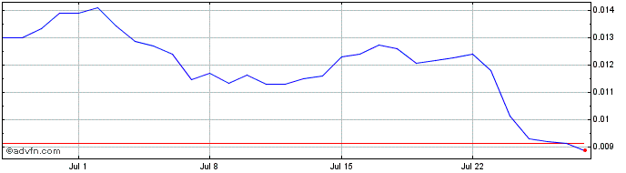1 Month Konomi  Price Chart