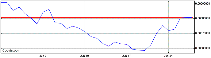 1 Month LUKSO  Price Chart