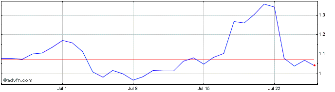 1 Month MahaDAO  Price Chart