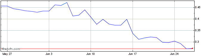 1 Month Maverick Token   Price Chart