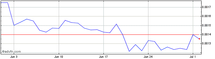 1 Month Mechaverse  Price Chart