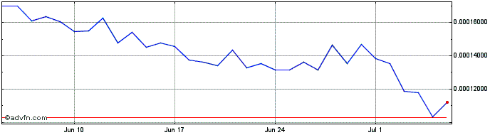 1 Month MetaMecha  Price Chart