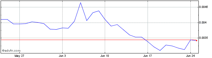 1 Month MOONRIVER  Price Chart