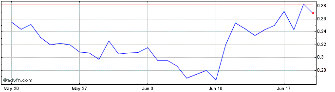 1 Month Metaplex   Price Chart