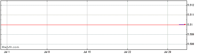 1 Month Ndau  Price Chart