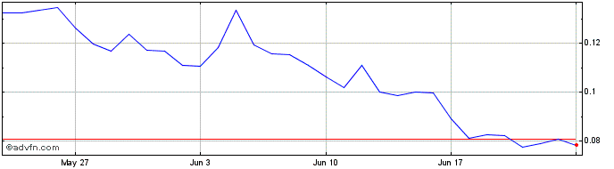 1 Month AllianceBlock Nexera Token  Price Chart