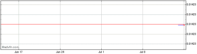 1 Month Origo  Price Chart