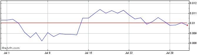 1 Month OpenOcean  Price Chart