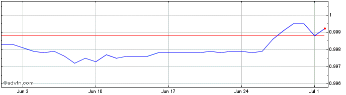 1 Month Origin Dollar  Price Chart