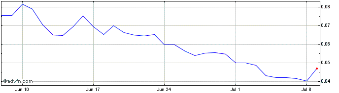 1 Month PIP  Price Chart