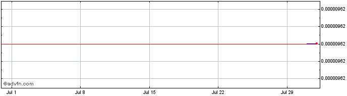 1 Month RED TOKEN  Price Chart