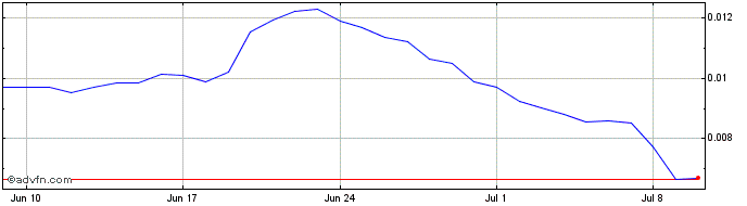1 Month RepubliK  Price Chart