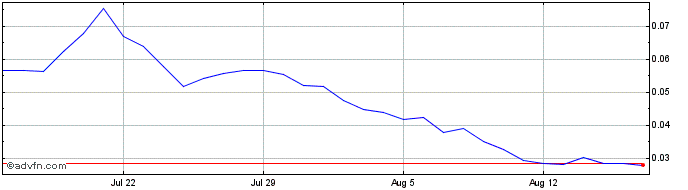 1 Month SHRAPToken  Price Chart