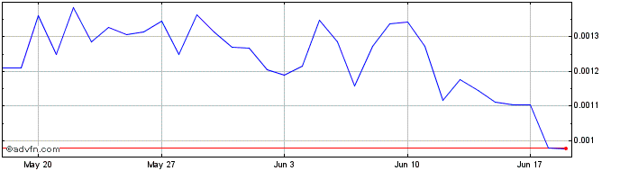 1 Month SIMP   Price Chart
