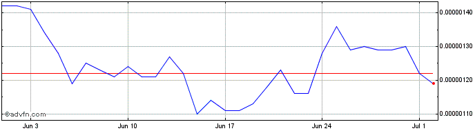 1 Month Phantasma Stake  Price Chart