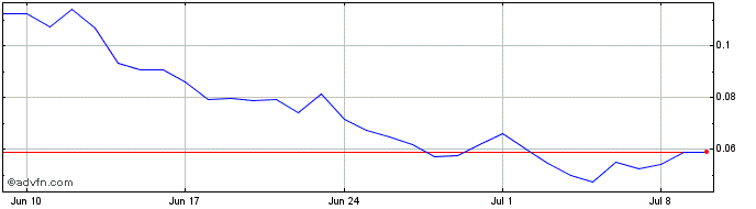 1 Month SUIA  Price Chart