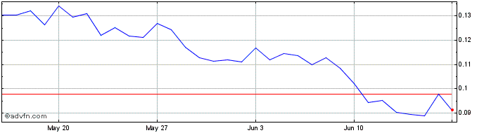 1 Month SUKU  Price Chart