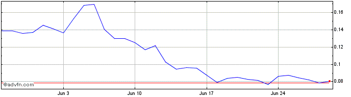 1 Month TokenFi  Price Chart