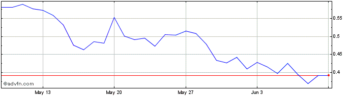 1 Month Vega Protocol   Price Chart