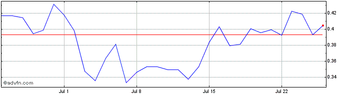 1 Month VectorspaceAI  Price Chart