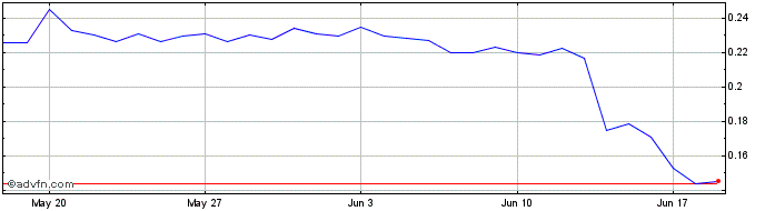 1 Month WazirX Token  Price Chart