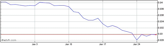 1 Month Radix  Price Chart