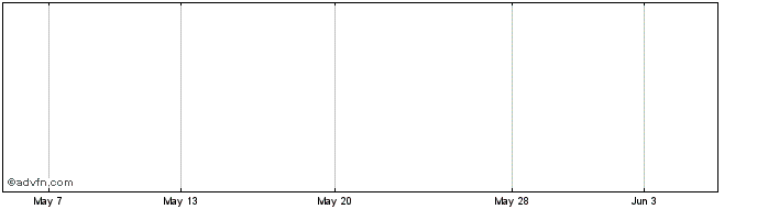 1 Month Histogen Share Price Chart