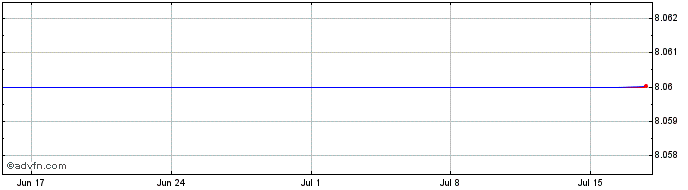 1 Month Gfi Informatique Share Price Chart