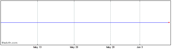 1 Month Wilson Asa Share Price Chart