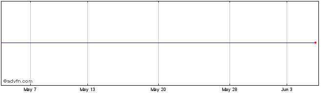 1 Month Nova Re Share Price Chart