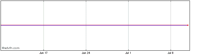 1 Month Banco Bradesco Share Price Chart