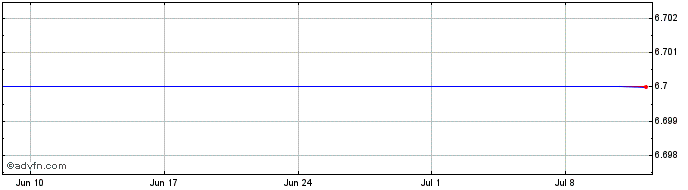 1 Month Euromedis Groupe Share Price Chart