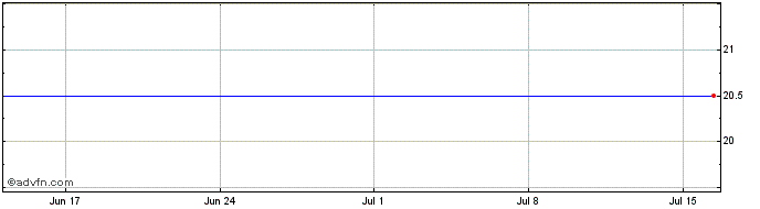 1 Month Customers Bancorp Share Price Chart