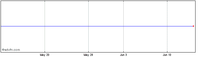 1 Month Invalda Invl Ab Share Price Chart