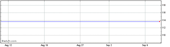 1 Month Global Payments Share Price Chart