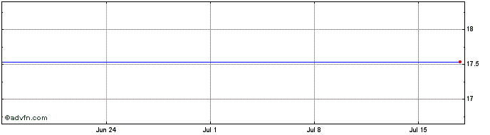 1 Month Hortonworks Share Price Chart
