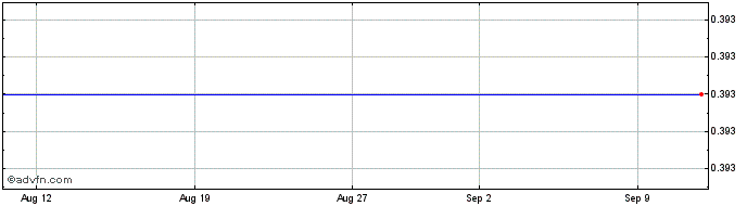 1 Month Ternienergia Share Price Chart