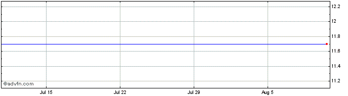 1 Month Iridium Communications Share Price Chart