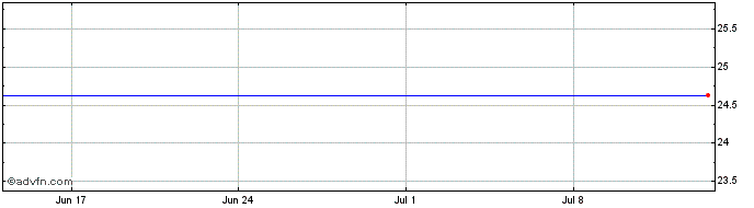 1 Month Oceaneering Share Price Chart