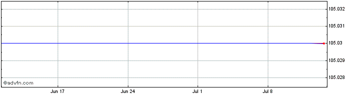 1 Month Ppg Industries Share Price Chart