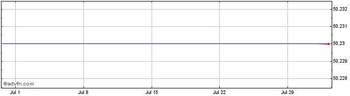 1 Month Spdr Kbw Bank Etf Share Price Chart