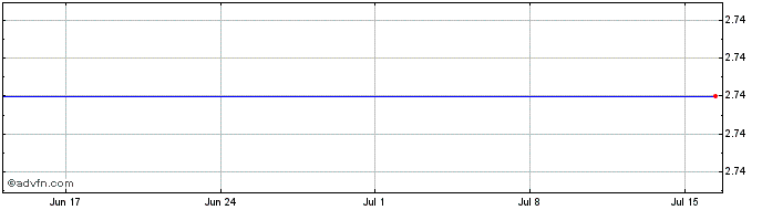 1 Month Seven Stars Clo Share Price Chart