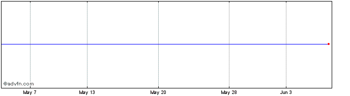 1 Month U.s. Bancorp Share Price Chart