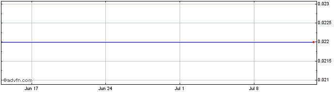 1 Month Walter Bau Share Price Chart