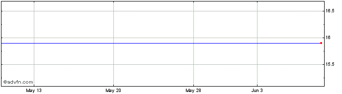 1 Month Ishares Nikkei 225 Share Price Chart