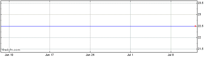 1 Month Biotest Share Price Chart