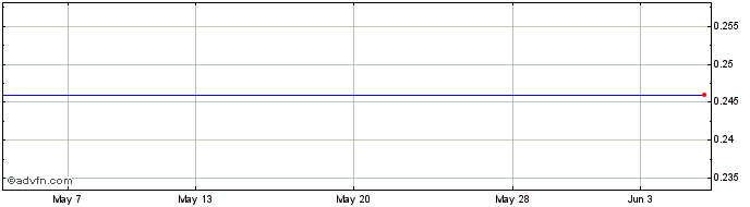 1 Month Cyprus Trading Share Price Chart