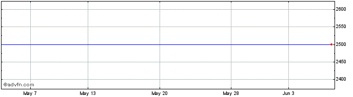 1 Month Kupele Dudince As Share Price Chart